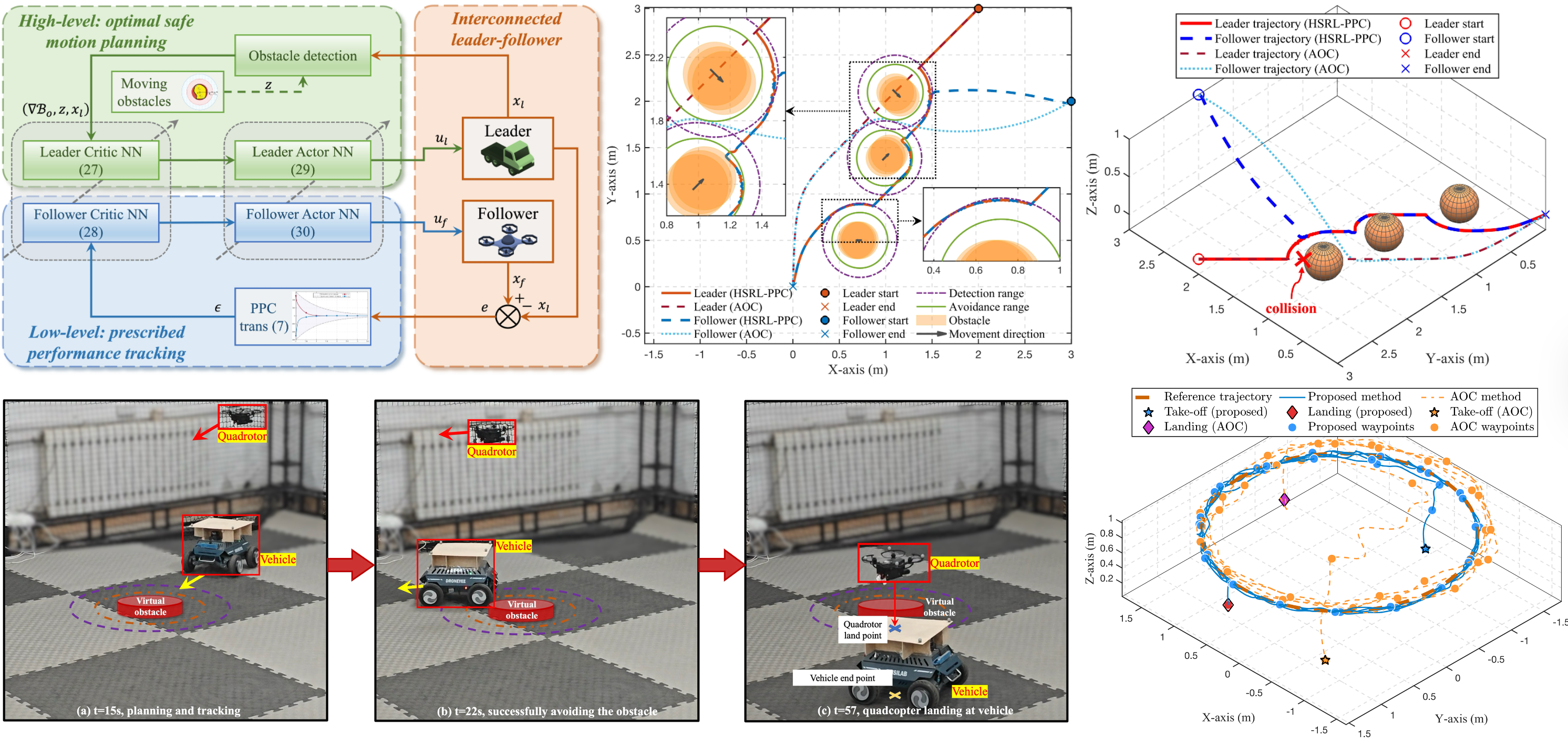 Hierarchical safe reinforcement learning control for leader-follower systems with prescribed performance